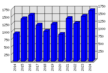 Roční statistiky