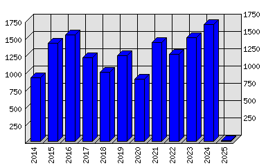 Roční statistiky