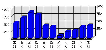 Roční statistiky