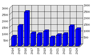 Roční statistiky