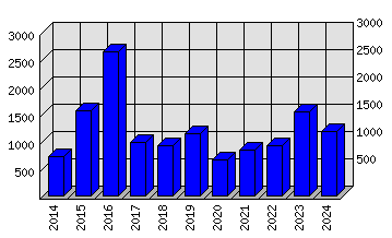 Roční statistiky