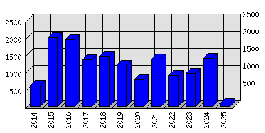 Roční statistiky