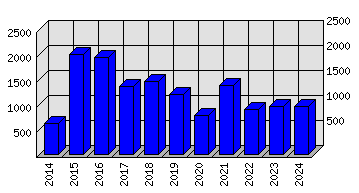 Roční statistiky