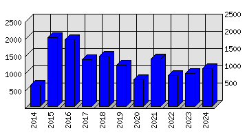 Roční statistiky