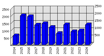 Roční statistiky