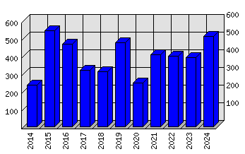 Roční statistiky