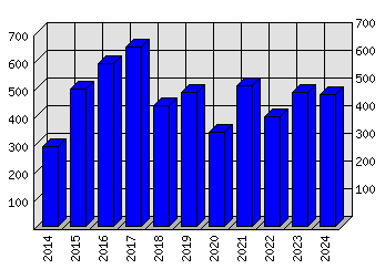 Roční statistiky