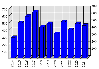 Roční statistiky