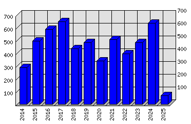 Roční statistiky