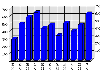 Roční statistiky