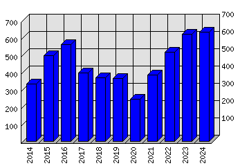 Roční statistiky