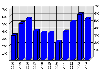 Roční statistiky