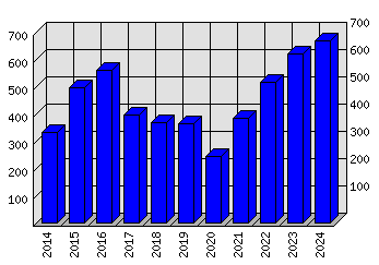 Roční statistiky