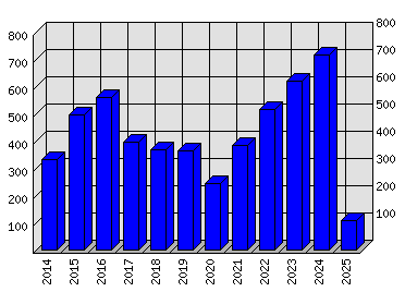 Roční statistiky