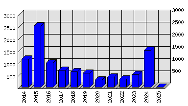 Roční statistiky