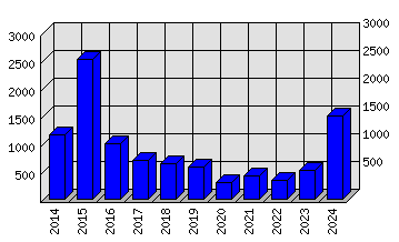 Roční statistiky