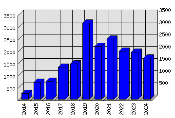 Roční statistiky