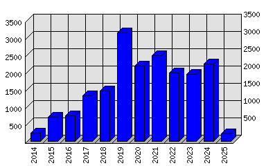 Roční statistiky