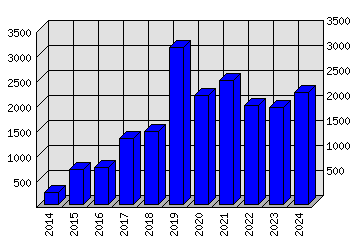 Roční statistiky