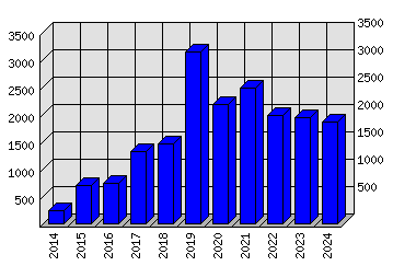 Roční statistiky