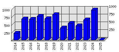 Roční statistiky