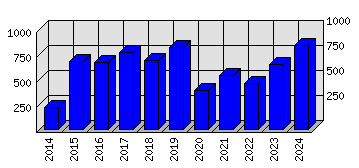 Roční statistiky