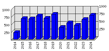 Roční statistiky