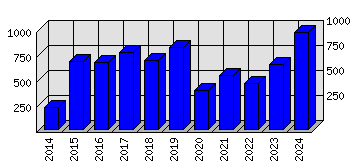 Roční statistiky