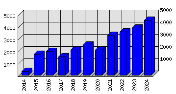 Roční statistiky