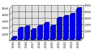 Roční statistiky