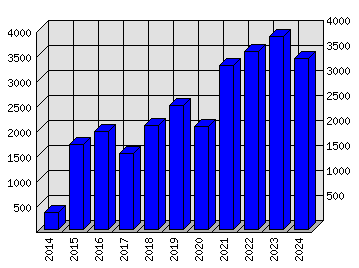 Roční statistiky