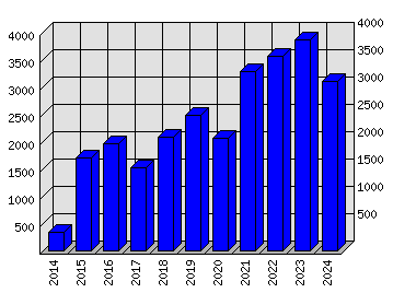 Roční statistiky