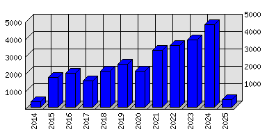 Roční statistiky