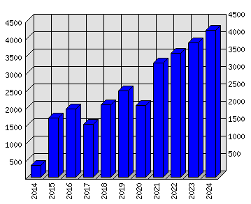 Roční statistiky