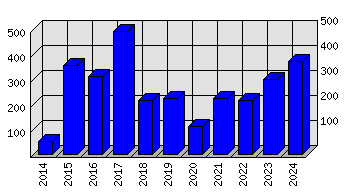 Roční statistiky