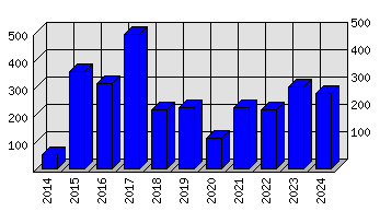 Roční statistiky