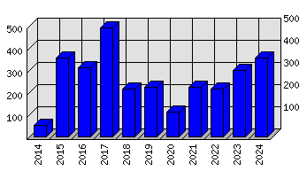 Roční statistiky