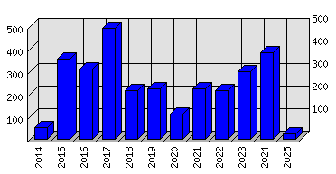 Roční statistiky