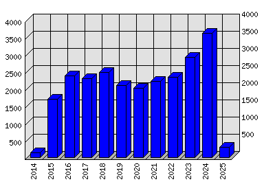 Roční statistiky