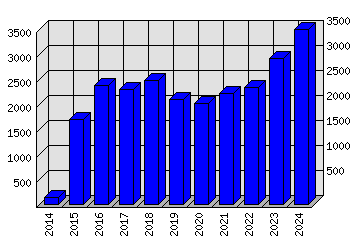 Roční statistiky