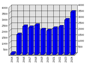 Roční statistiky