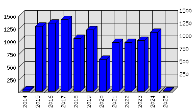 Roční statistiky