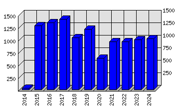 Roční statistiky