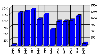 Roční statistiky