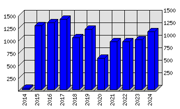 Roční statistiky