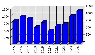 Roční statistiky