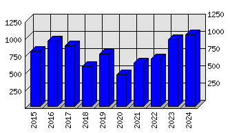 Roční statistiky