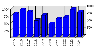 Roční statistiky