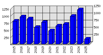 Roční statistiky