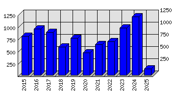 Roční statistiky